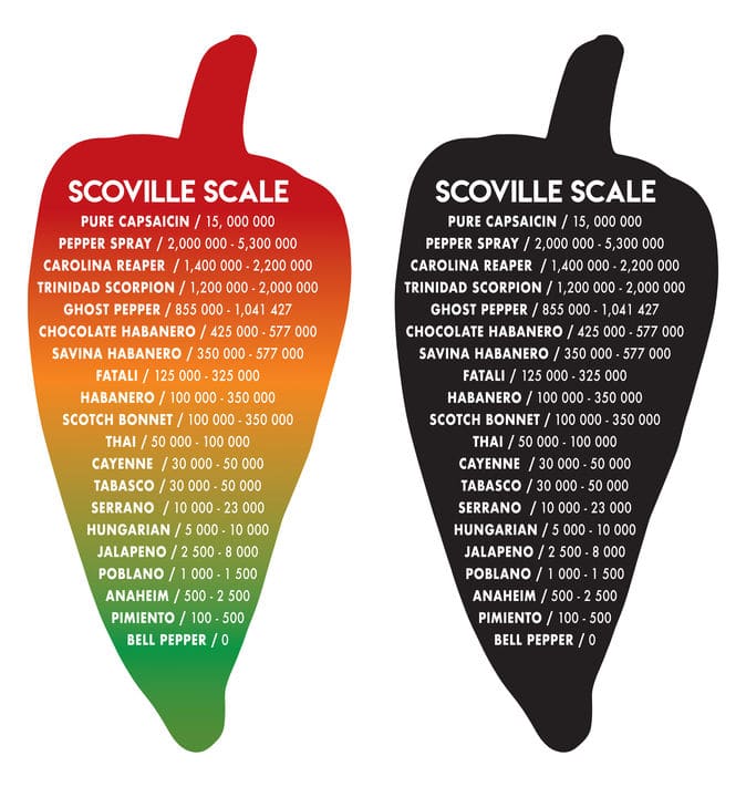 Scale hotness The Scoville